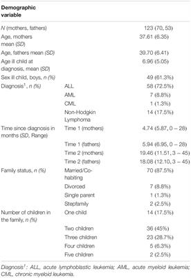 Family Adjustment When Facing Pediatric Cancer: The Role of Parental Psychological Flexibility, Dyadic Coping, and Network Support